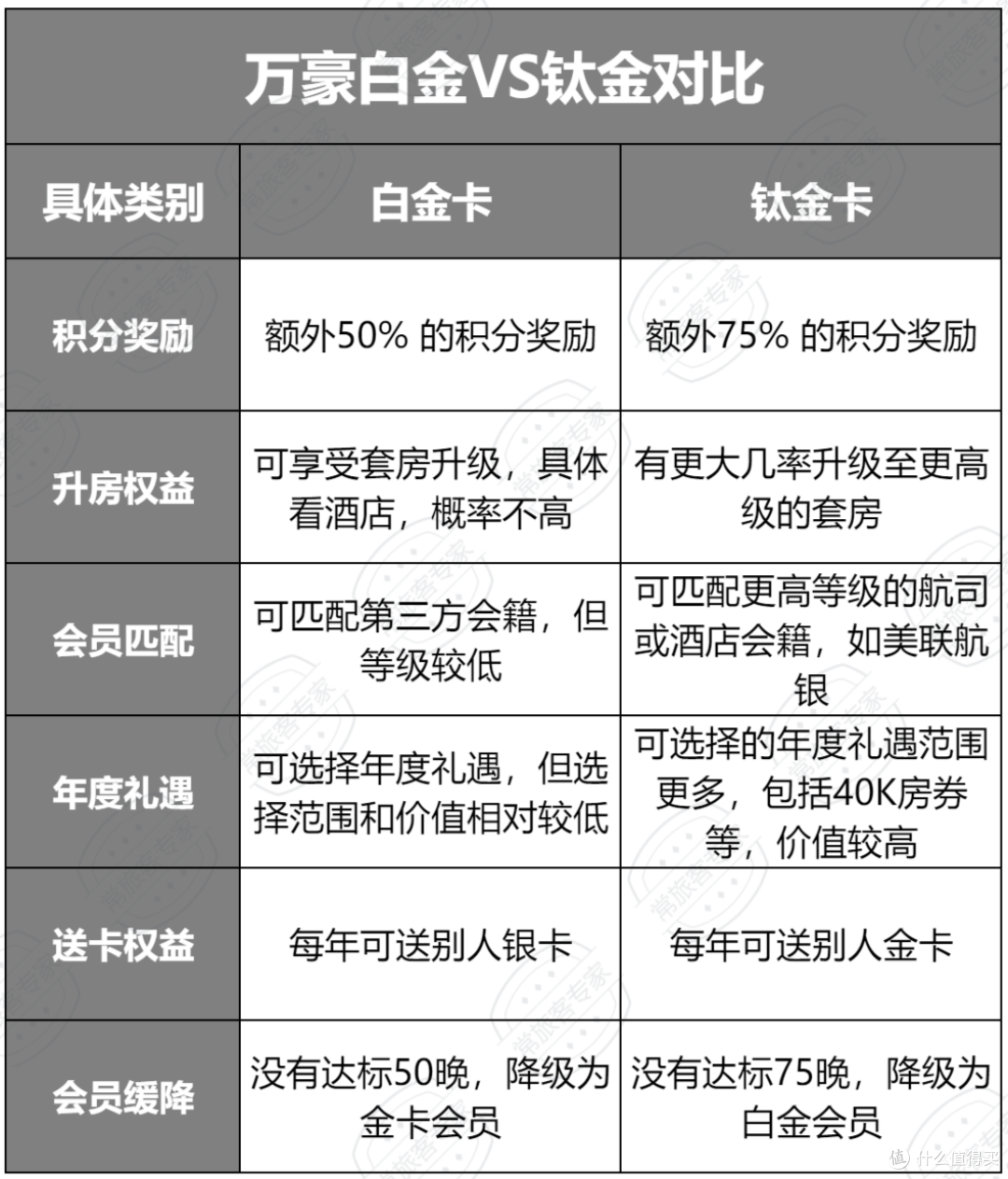 万豪白金/钛金对比