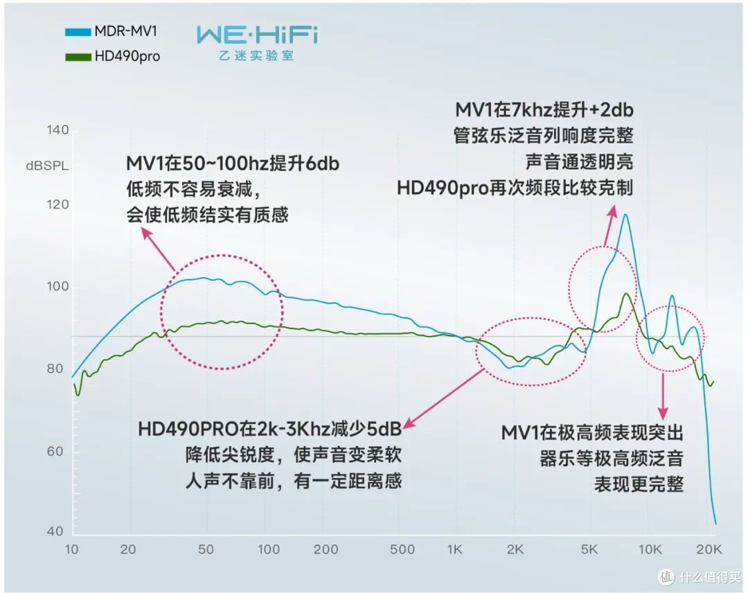 HD490proMV1,清晰直白or韵味音染?音质差异3重验证