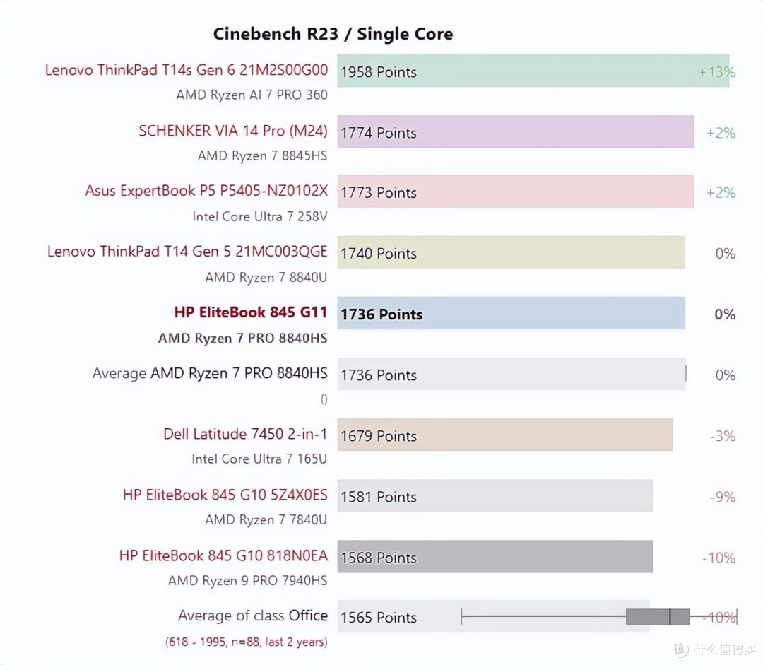 虽无大改,但仍属最佳:HP EliteBook 845 G11评测