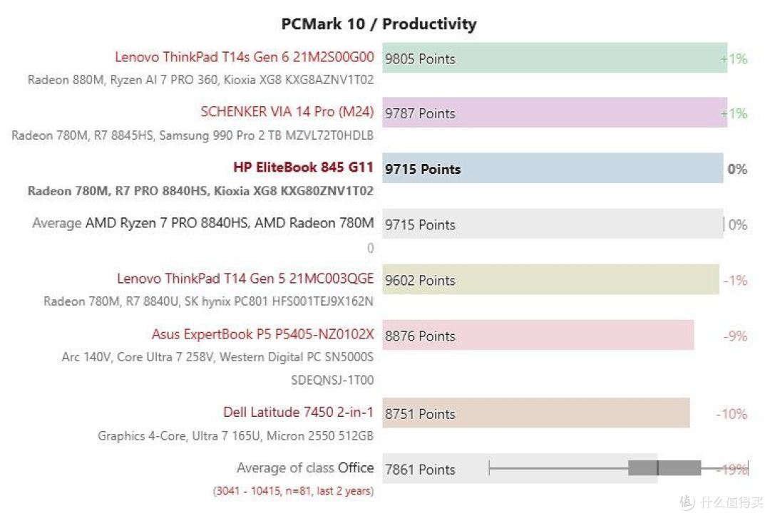 虽无大改,但仍属最佳:HP EliteBook 845 G11评测