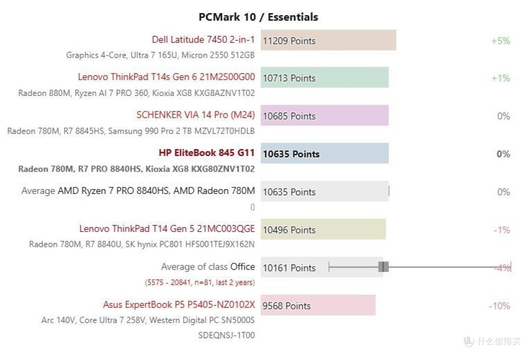 虽无大改,但仍属最佳:HP EliteBook 845 G11评测