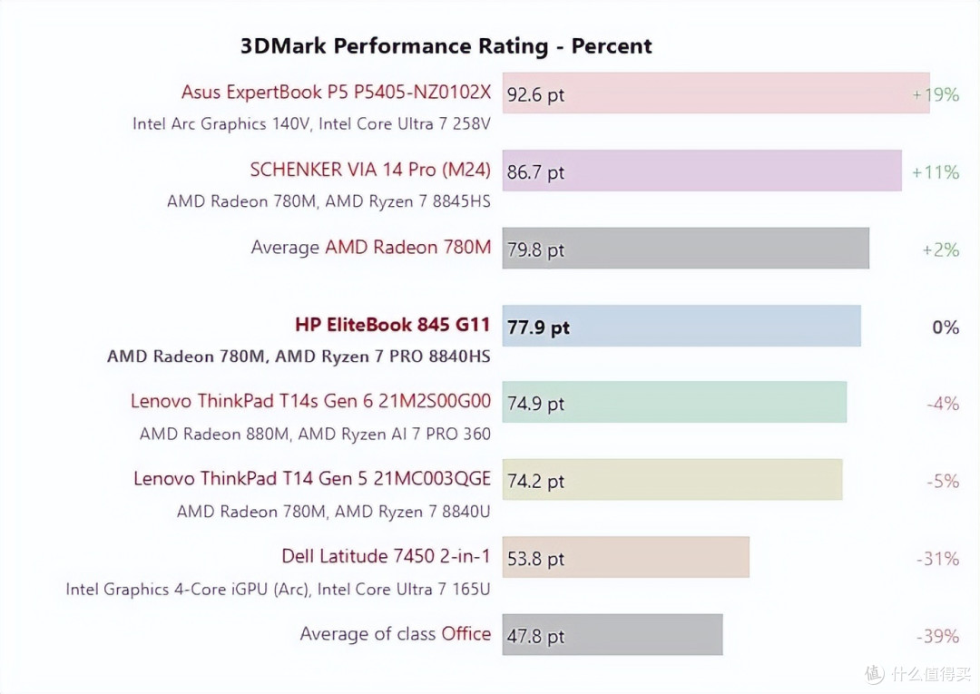 虽无大改,但仍属最佳:HP EliteBook 845 G11评测
