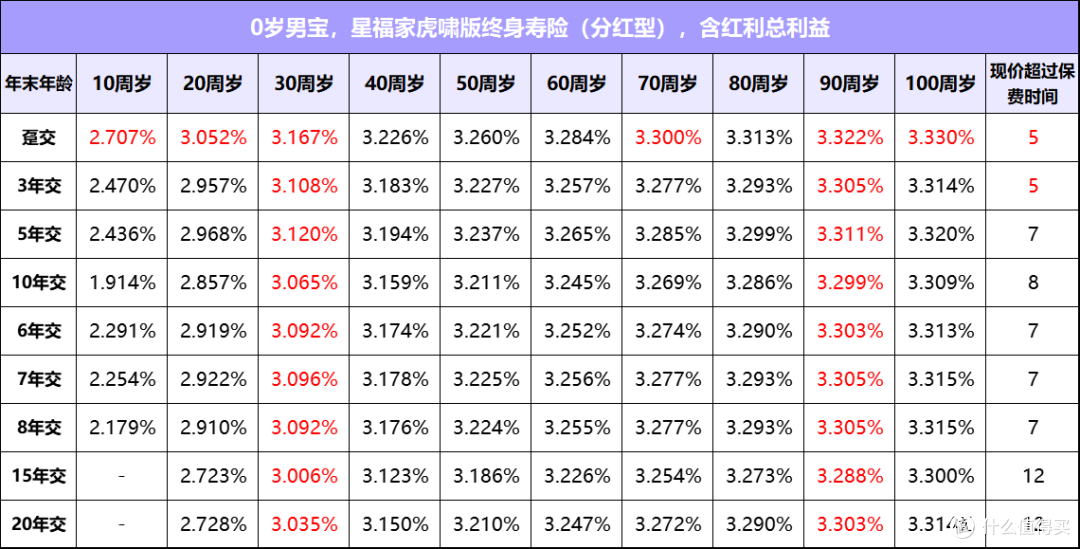 保证利益、红利双强!星福家虎啸版终身寿险(分红型)怎么样