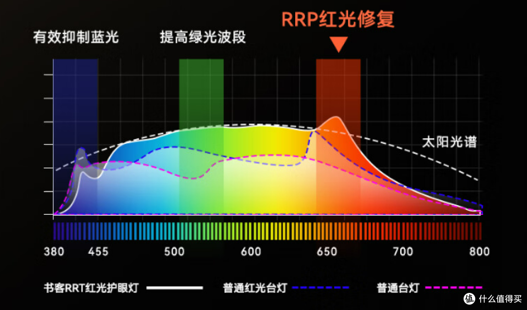 护眼台灯与普通台灯区别在哪?专业护眼台灯能给眼睛带来什么?