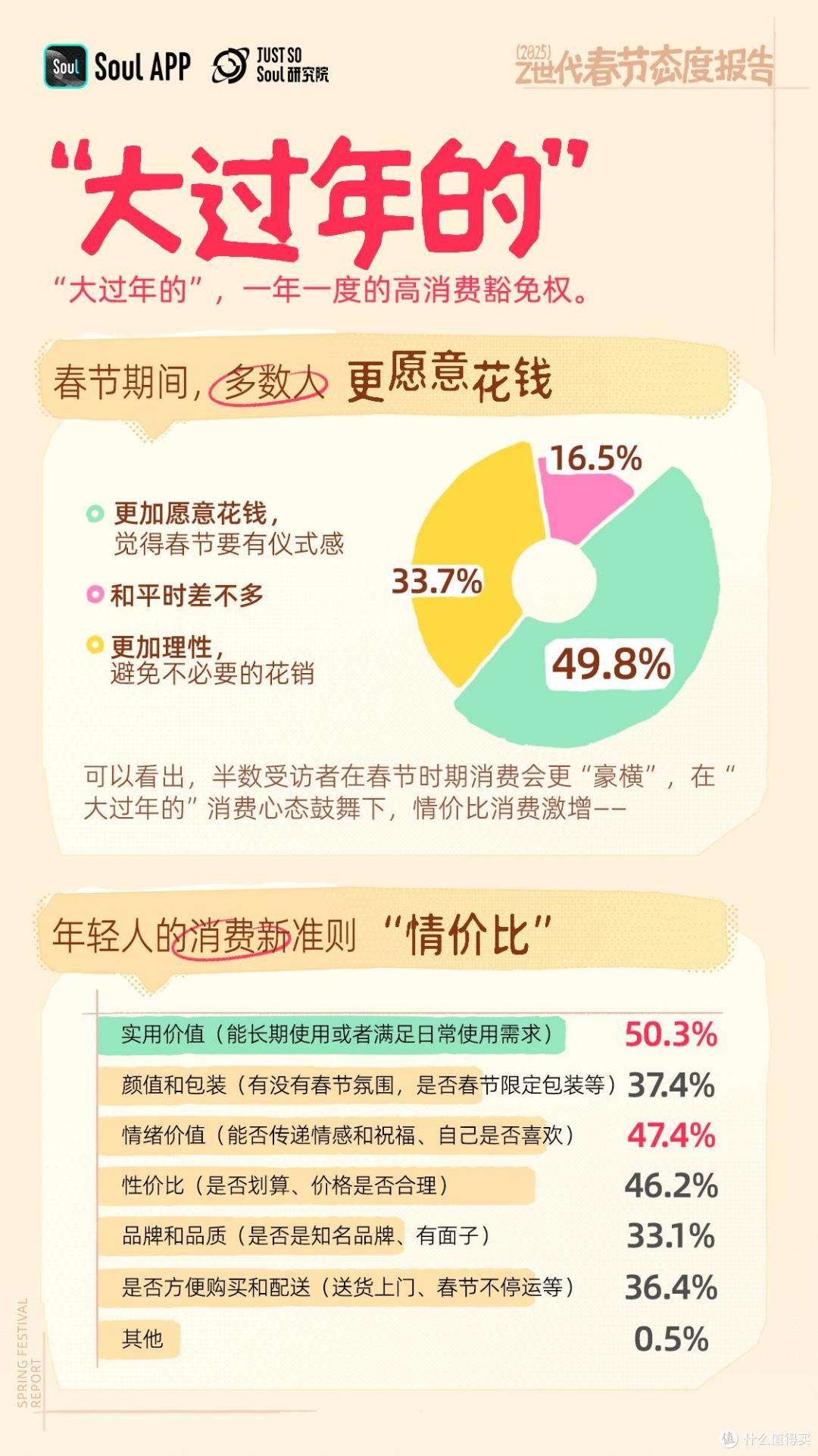 年轻人不喜欢春节?错!越年轻越喜欢春节