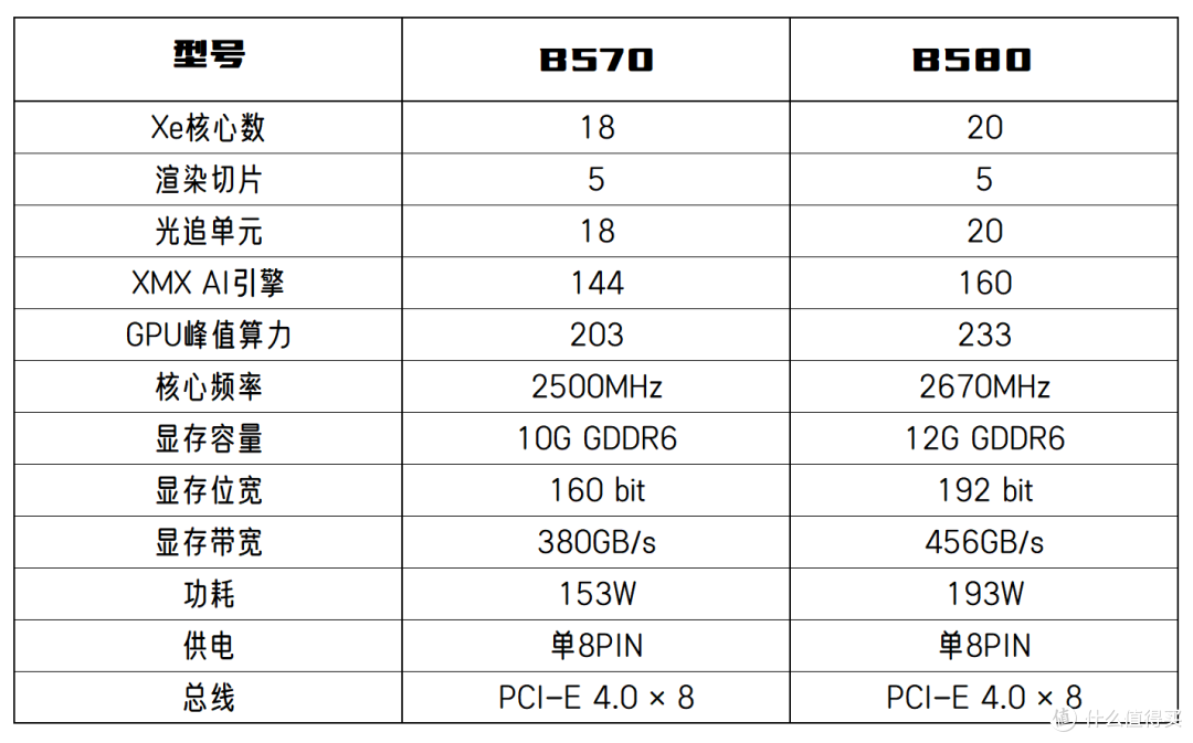 千元甜品显卡再现江湖!?傲世B570是否值得买?比B580差多少?