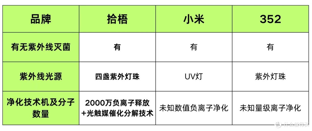 哪个品牌空气净化器最好?测评拾梧、352、小米空气净化器怎么样