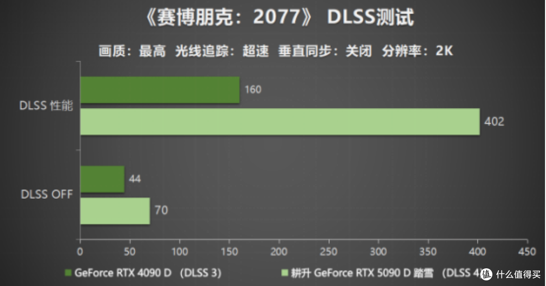 耕升RTX 5090 D 解禁!DLSS 4狂暴性能