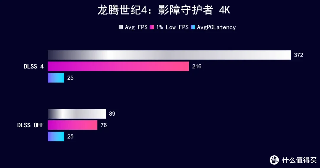 DLSS 4 强！iGame RTX 5090 D水神4K 240Hz畅玩3A