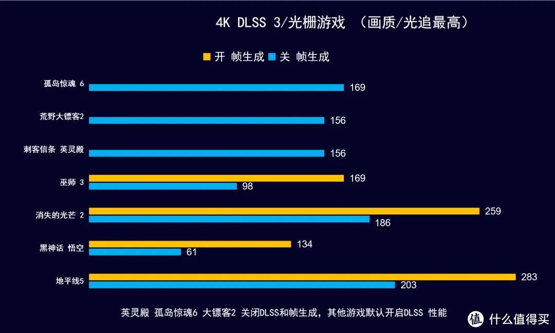 DLSS 4 强！iGame RTX 5090 D水神4K 240Hz畅玩3A