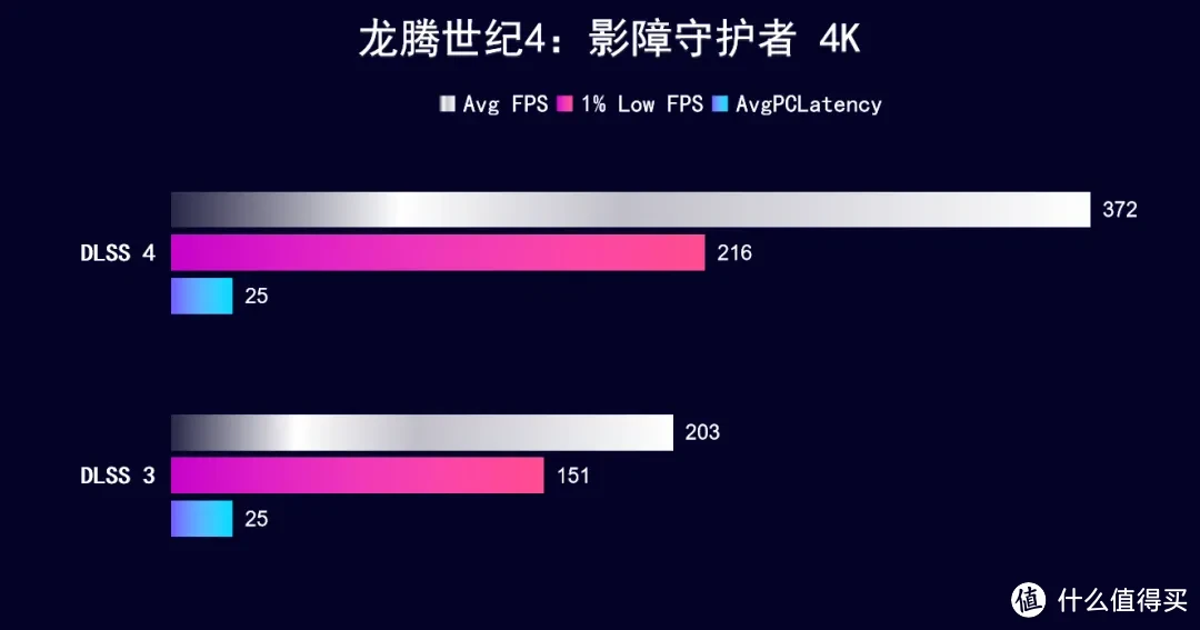 DLSS 4 强！iGame RTX 5090 D水神4K 240Hz畅玩3A