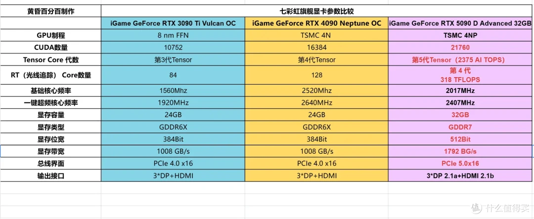 DLSS 4重塑游戏体验 七彩虹 iGame RTX 5090 D Advanced 32GB首测