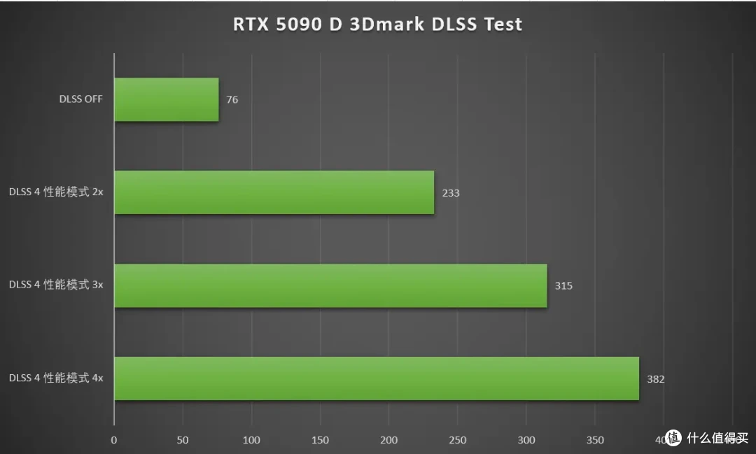 DLSS 4重塑游戏体验 七彩虹 iGame RTX 5090 D Advanced 32GB首测