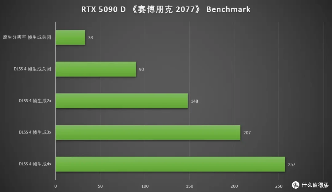 DLSS 4重塑游戏体验 七彩虹 iGame RTX 5090 D Advanced 32GB首测