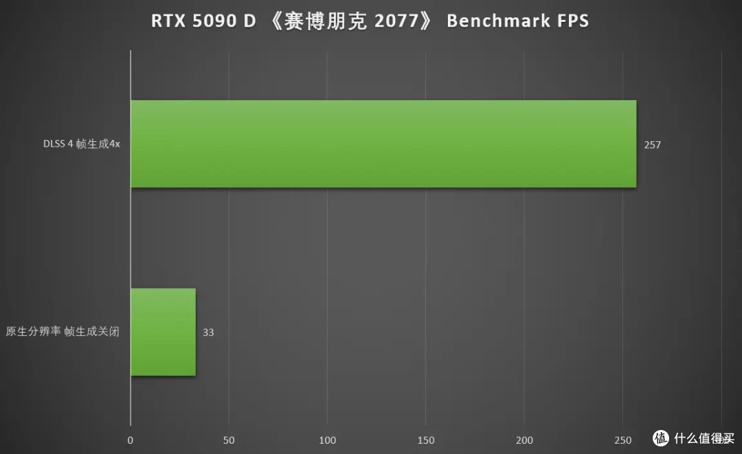 DLSS 4重塑游戏体验 七彩虹 iGame RTX 5090 D Advanced 32GB首测