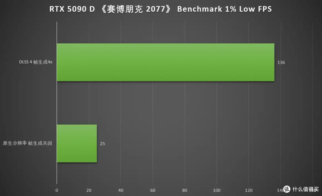 DLSS 4重塑游戏体验 七彩虹 iGame RTX 5090 D Advanced 32GB首测