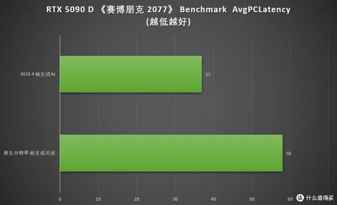 DLSS 4重塑游戏体验 七彩虹 iGame RTX 5090 D Advanced 32GB首测