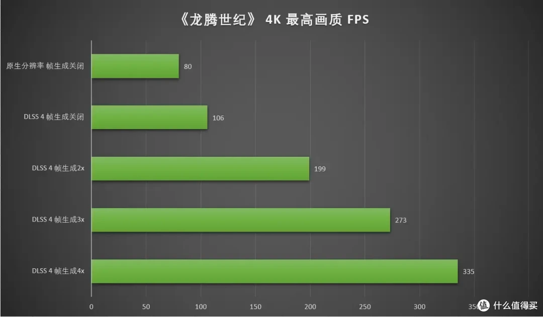 DLSS 4重塑游戏体验 七彩虹 iGame RTX 5090 D Advanced 32GB首测