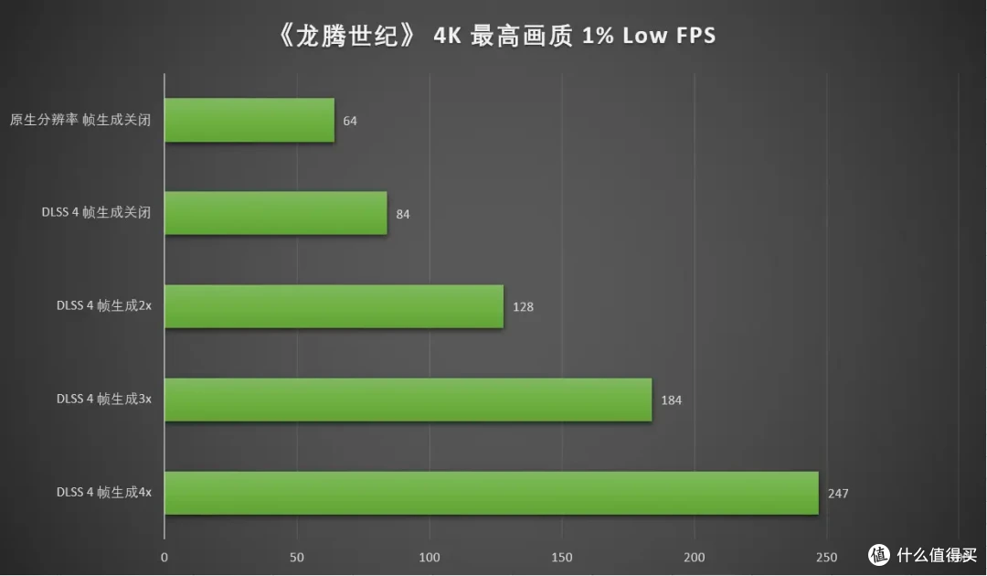 DLSS 4重塑游戏体验 七彩虹 iGame RTX 5090 D Advanced 32GB首测