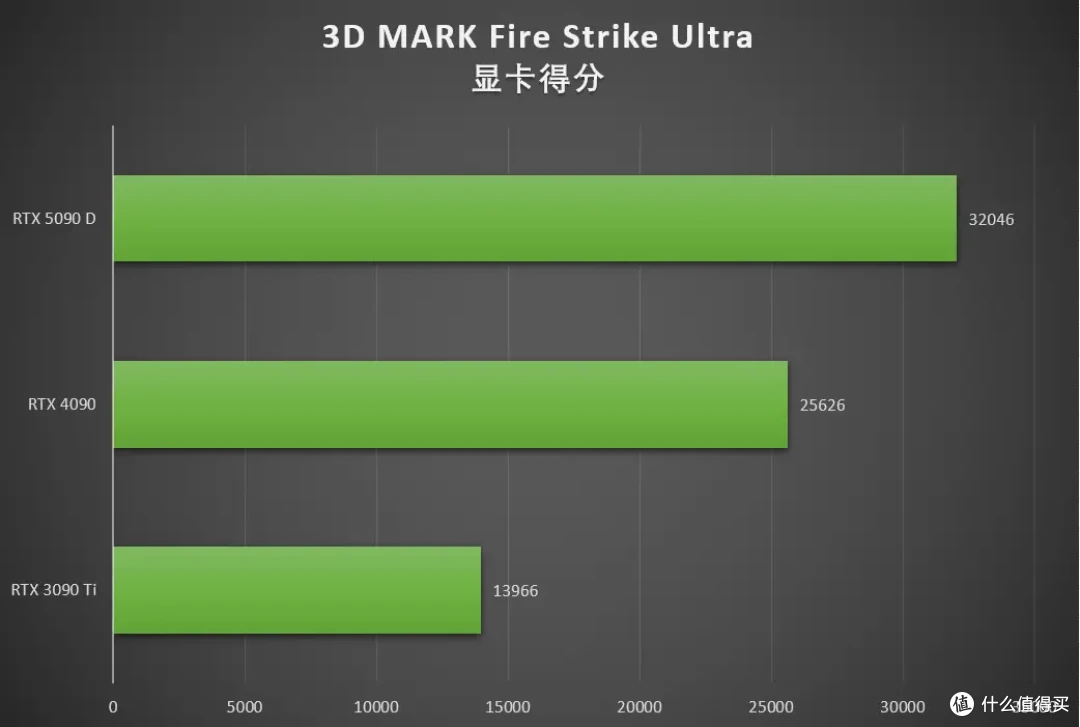 DLSS 4重塑游戏体验 七彩虹 iGame RTX 5090 D Advanced 32GB首测