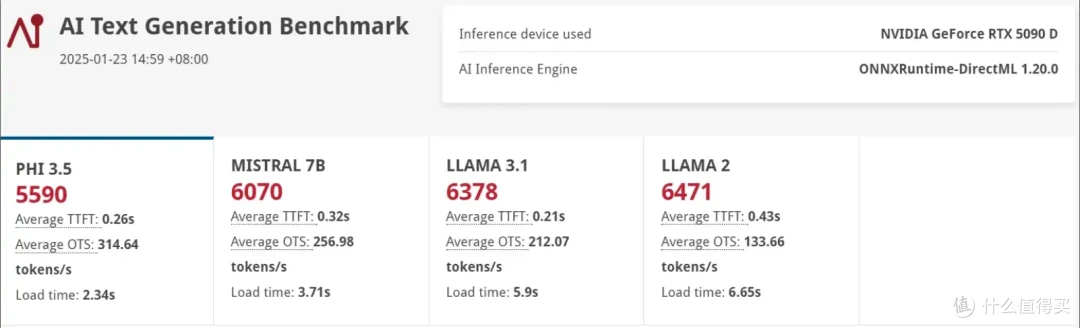 DLSS 4重塑游戏体验 七彩虹 iGame RTX 5090 D Advanced 32GB首测