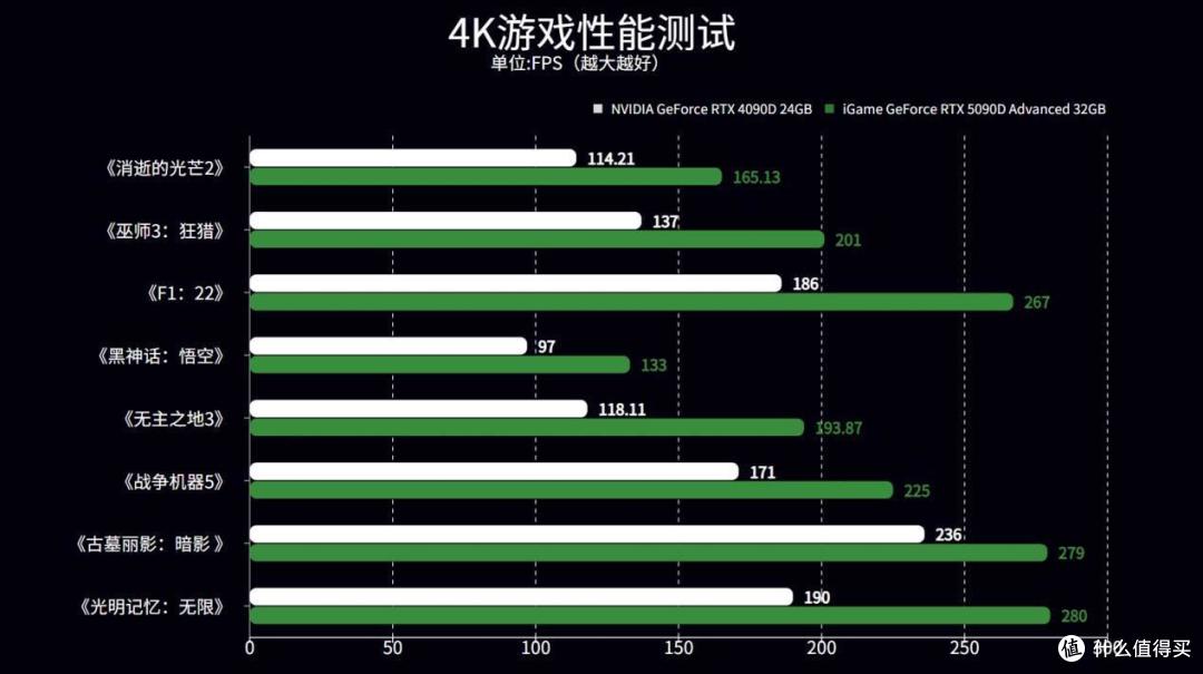 技嘉Z890冰雕主板+RTX 5090D显卡，测DLSS4性能：大力水手很猛