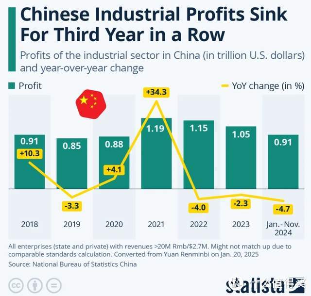 德国媒体：中国大企业的利润，已经3年持续下降了