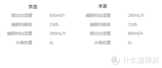 价格凭什么差一倍？小米加湿器与京造加湿器体验对比