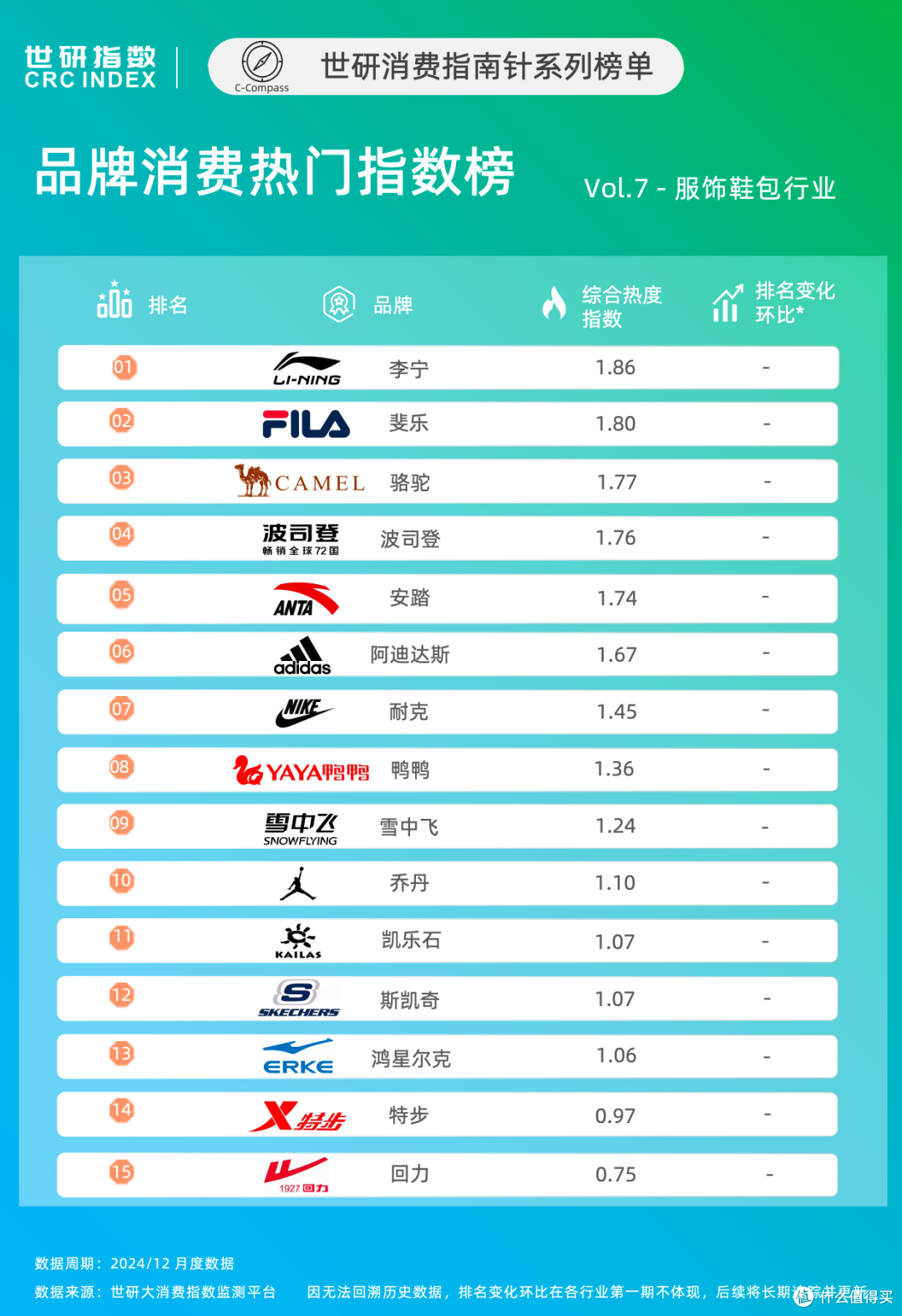 12月品牌消费热门指数排行榜Vol.7 —— 服饰鞋包行业分榜