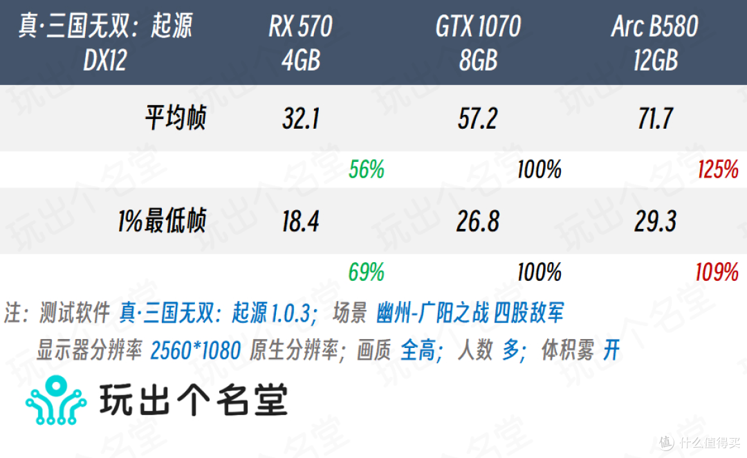 200元U扛2000元卡 蓝戟Arc B580垃圾佬使用手记