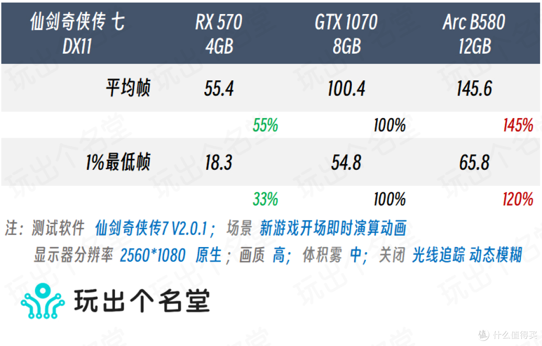 200元U扛2000元卡 蓝戟Arc B580垃圾佬使用手记