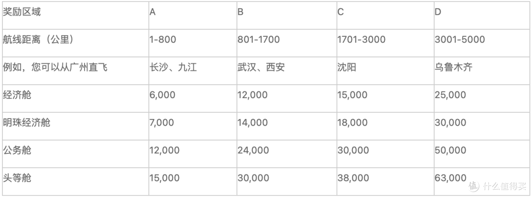 ▲ 南航中国大陆地区航线的单程机票兑换标准