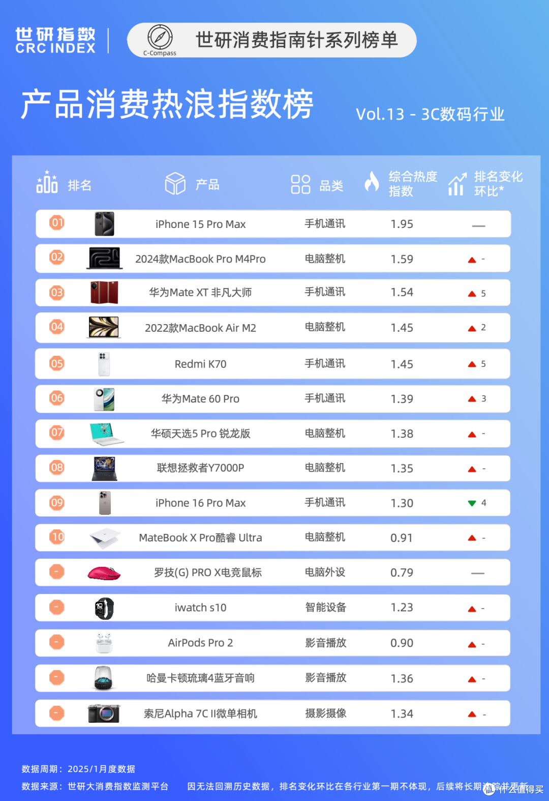 高端产品专业进阶,悦己消费情绪价值拉满丨1月3C数码产品指数榜