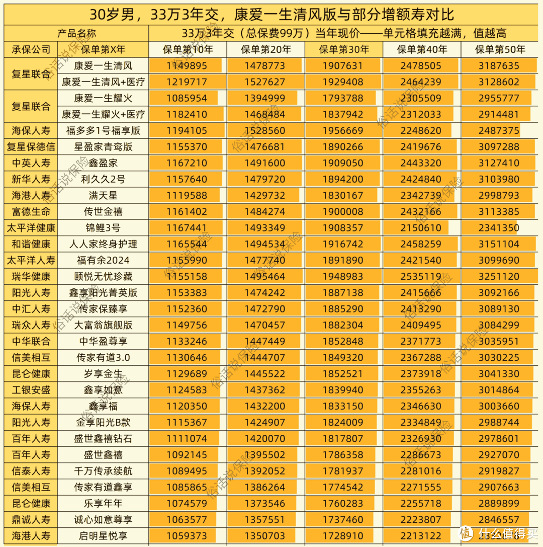 康爱一生清风版🆚部分增额寿（3年交）