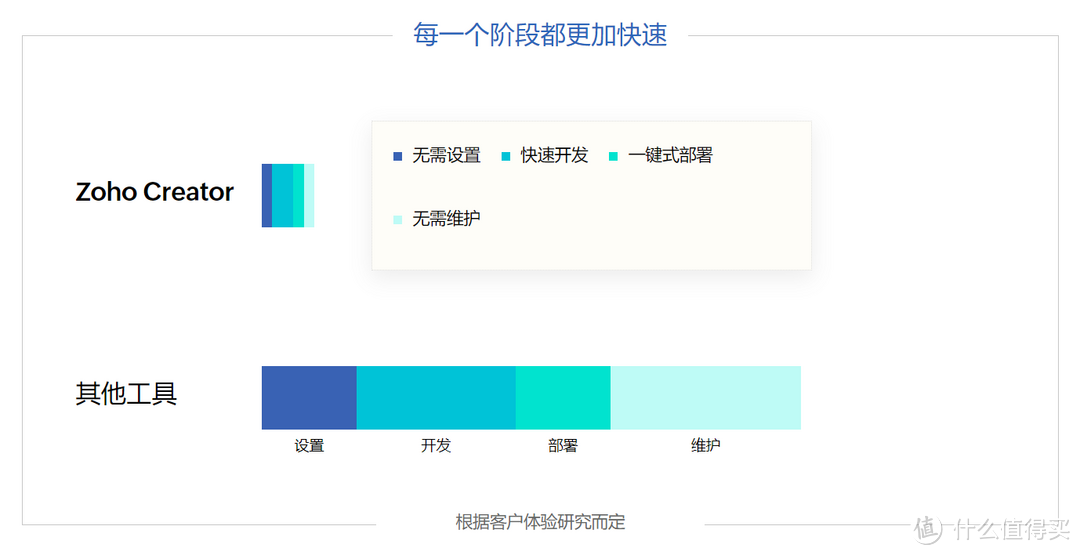 低代码平台：定义与传统编码的优势