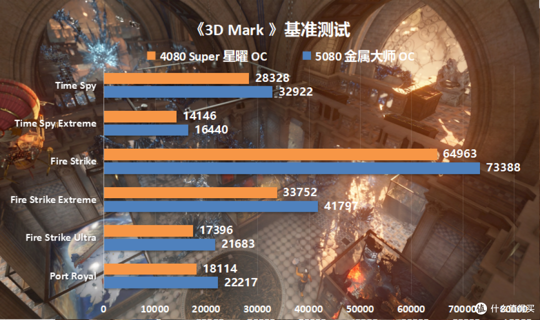 影驰5080金属大师OC显卡+酷睿U7+安耐美D.F.X 1650W装机首发实测
