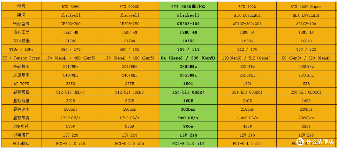 影驰RTX5080魔刃OC显卡搭配9800X3D平台装机实测(含配置推荐