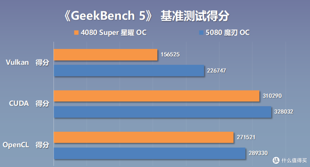 影驰RTX5080魔刃OC显卡搭配9800X3D平台装机实测(含配置推荐