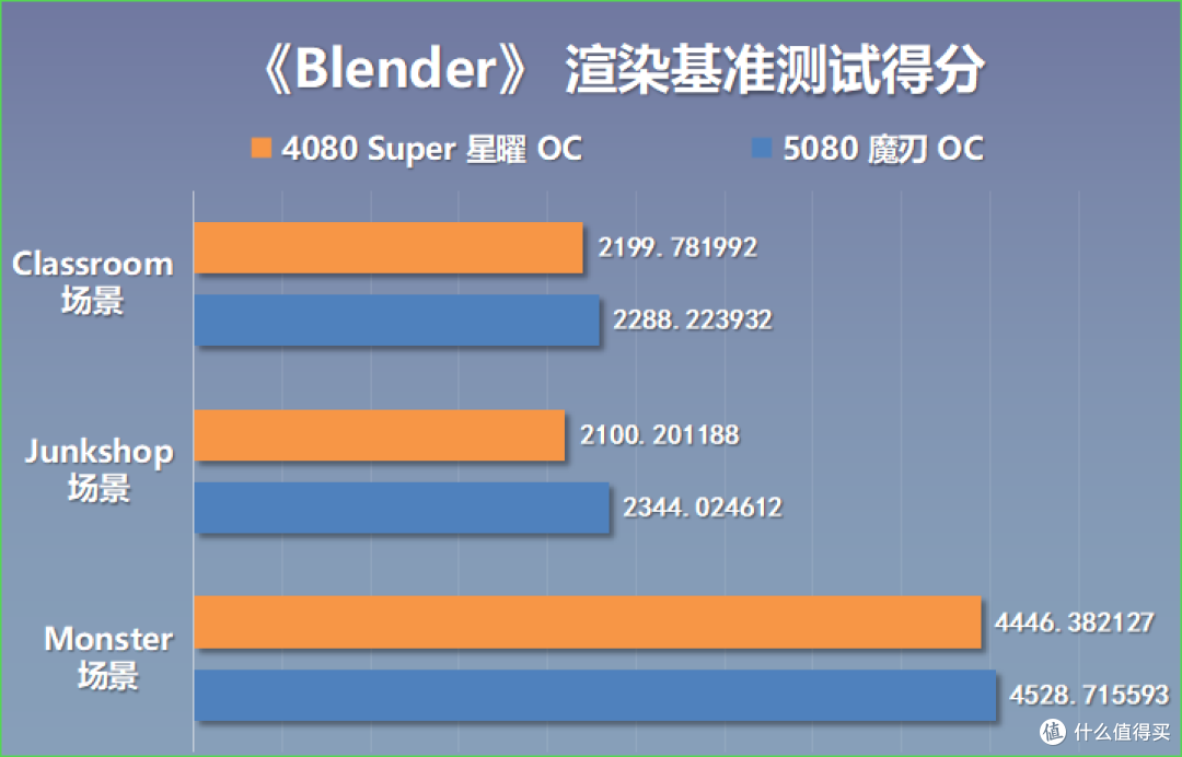影驰RTX5080魔刃OC显卡搭配9800X3D平台装机实测(含配置推荐