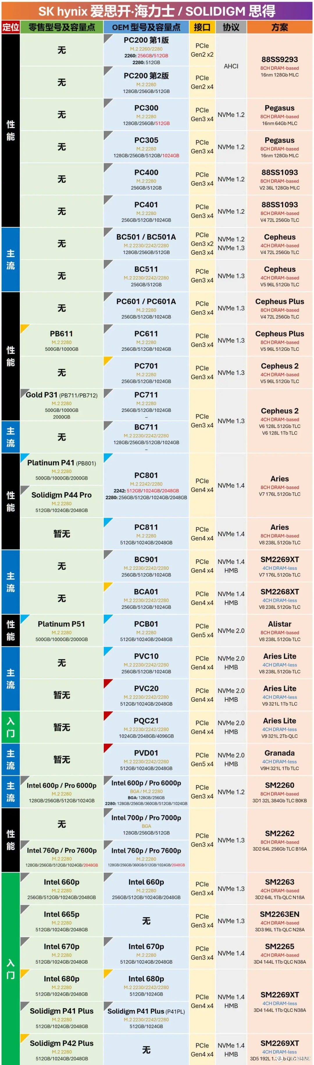 1月27日更新:零售M.2固态硬盘与OEM型号对照表,新增华为、希捷