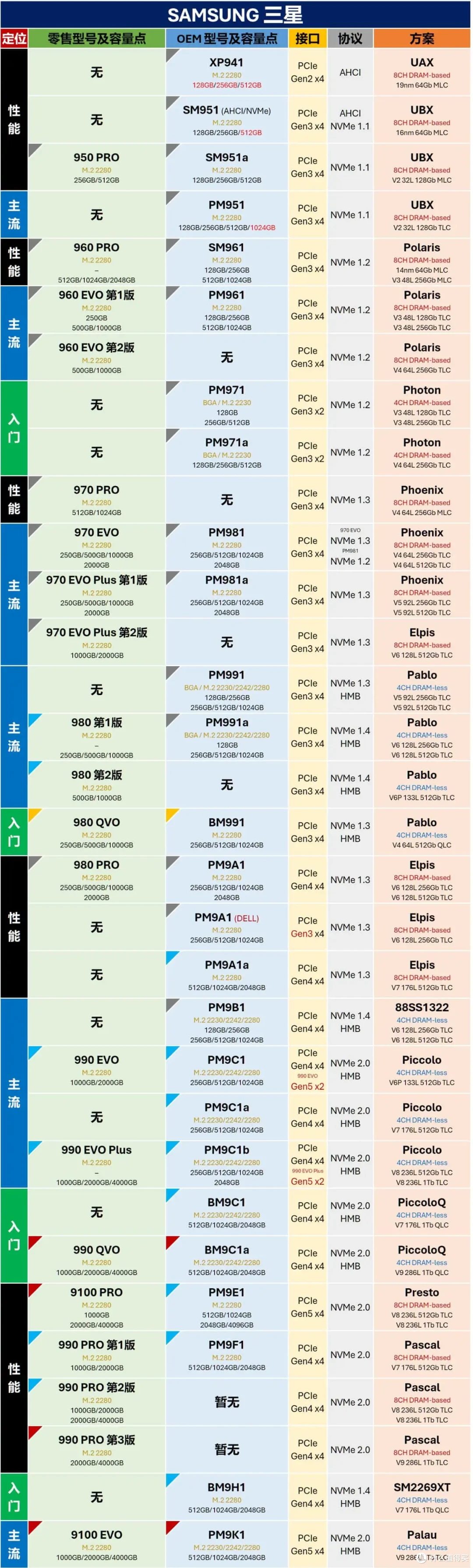 1月27日更新:零售M.2固态硬盘与OEM型号对照表,新增华为、希捷