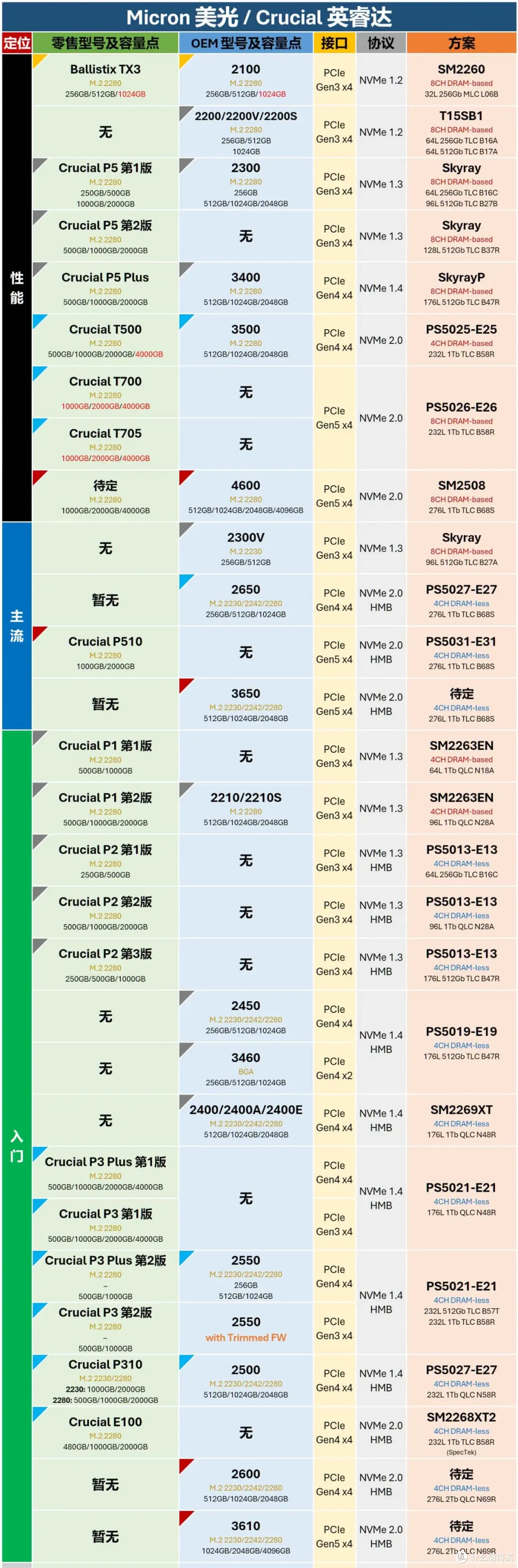 1月27日更新:零售M.2固态硬盘与OEM型号对照表,新增华为、希捷