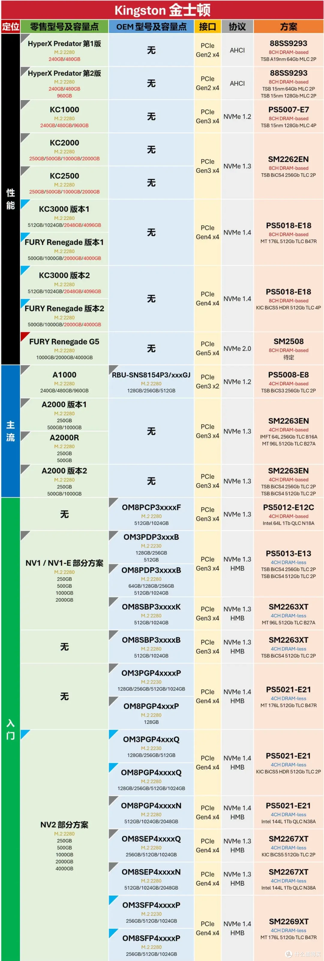 1月27日更新:零售M.2固态硬盘与OEM型号对照表,新增华为、希捷