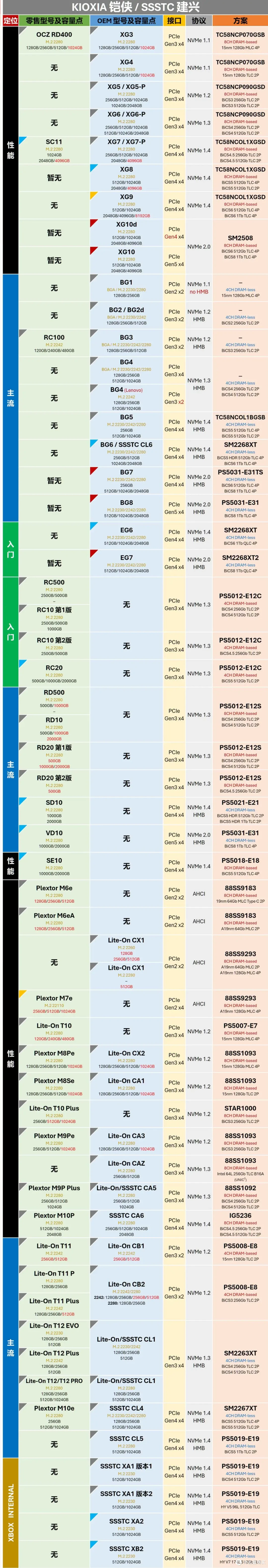 1月27日更新:零售M.2固态硬盘与OEM型号对照表,新增华为、希捷