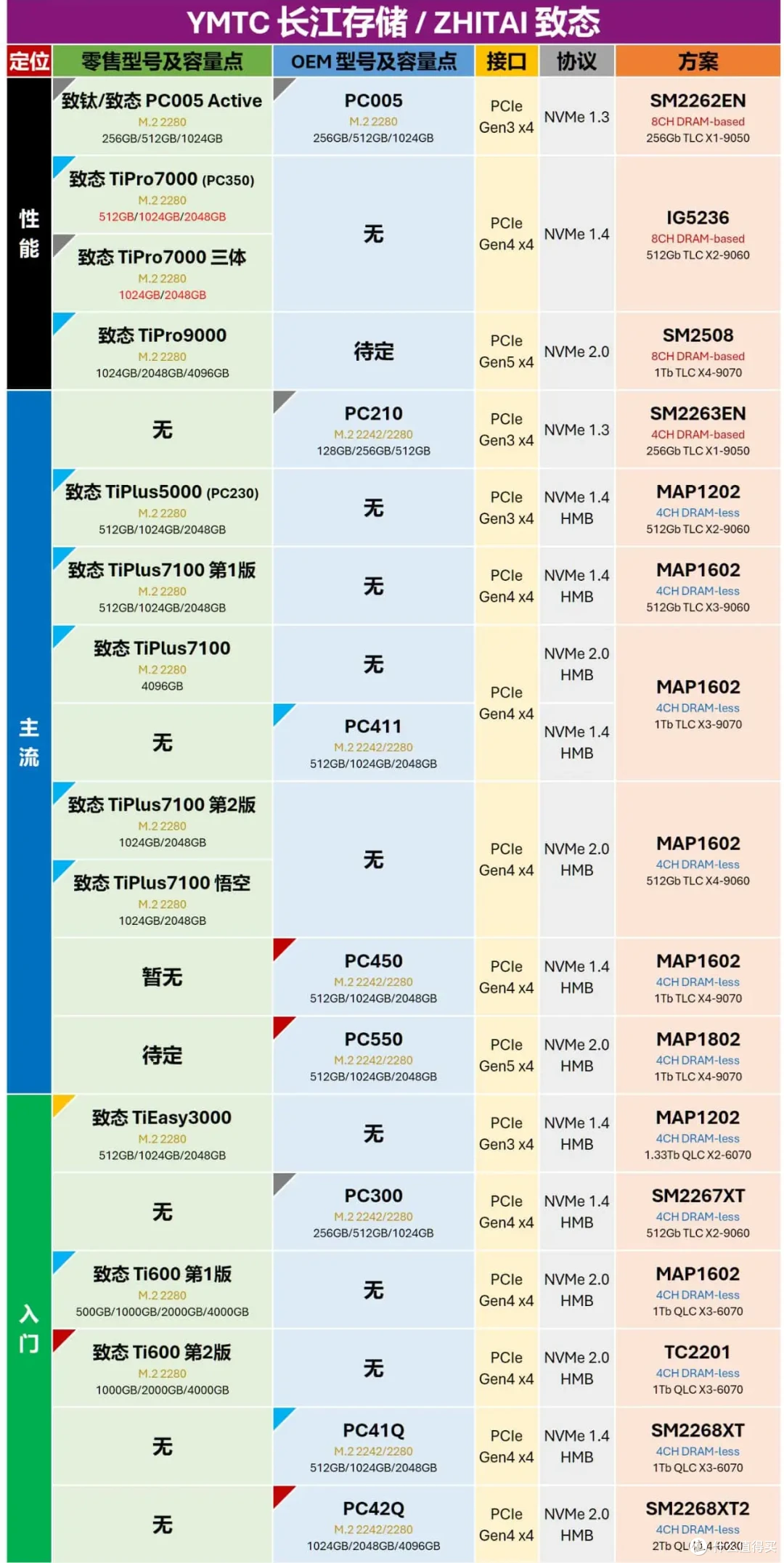 1月27日更新:零售M.2固态硬盘与OEM型号对照表,新增华为、希捷