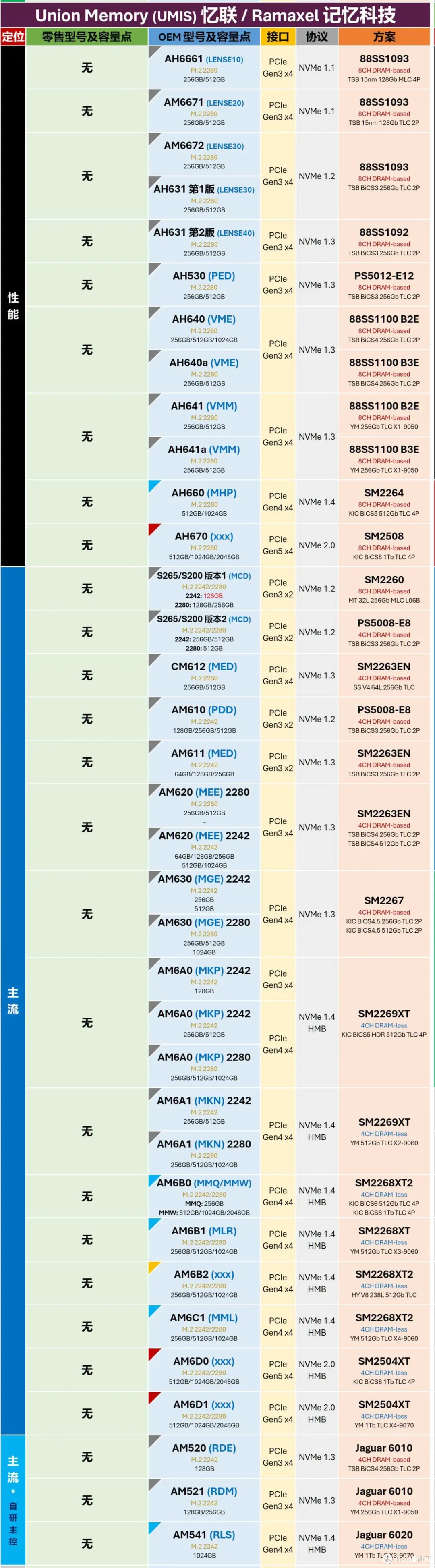 1月27日更新:零售M.2固态硬盘与OEM型号对照表,新增华为、希捷