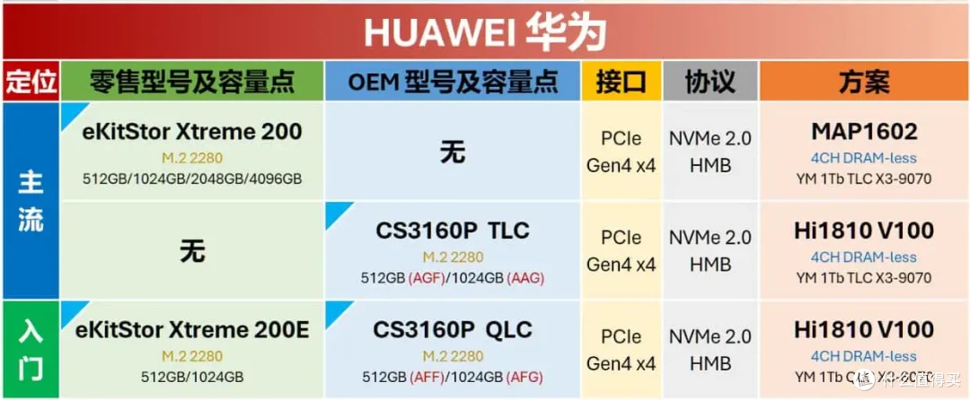 1月27日更新:零售M.2固态硬盘与OEM型号对照表,新增华为、希捷