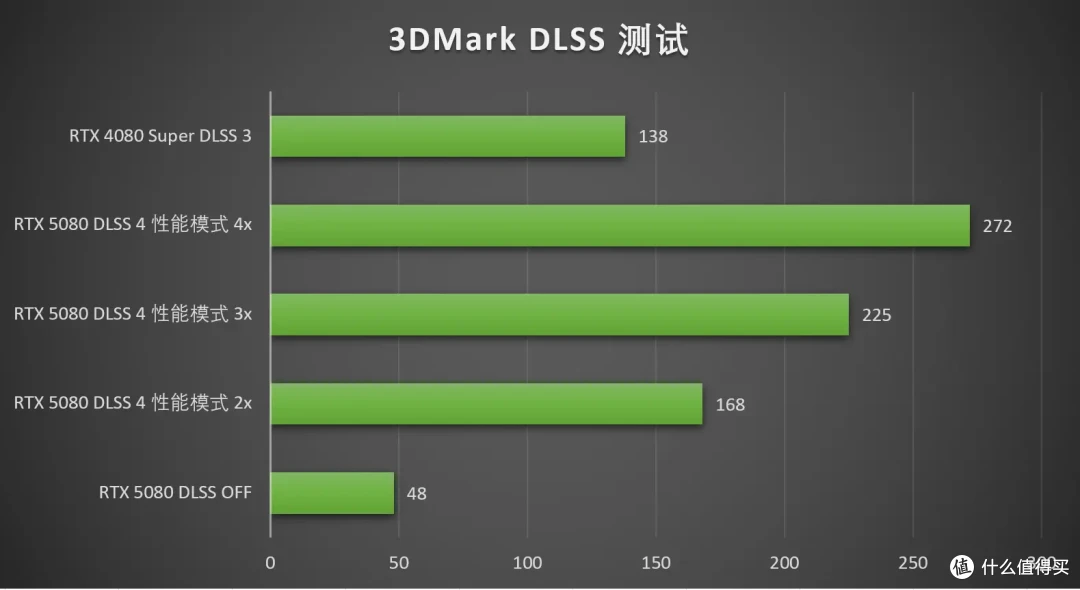 DLSS 4让帧率起飞!七彩虹iGame RTX 5080 Neptune OC 16GB首测