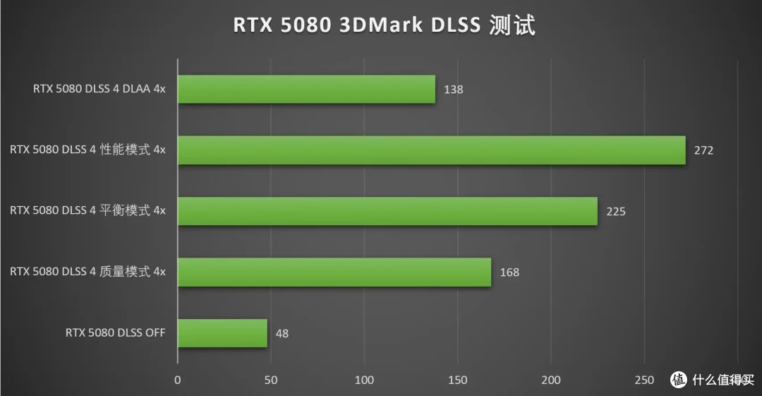 DLSS 4让帧率起飞!七彩虹iGame RTX 5080 Neptune OC 16GB首测