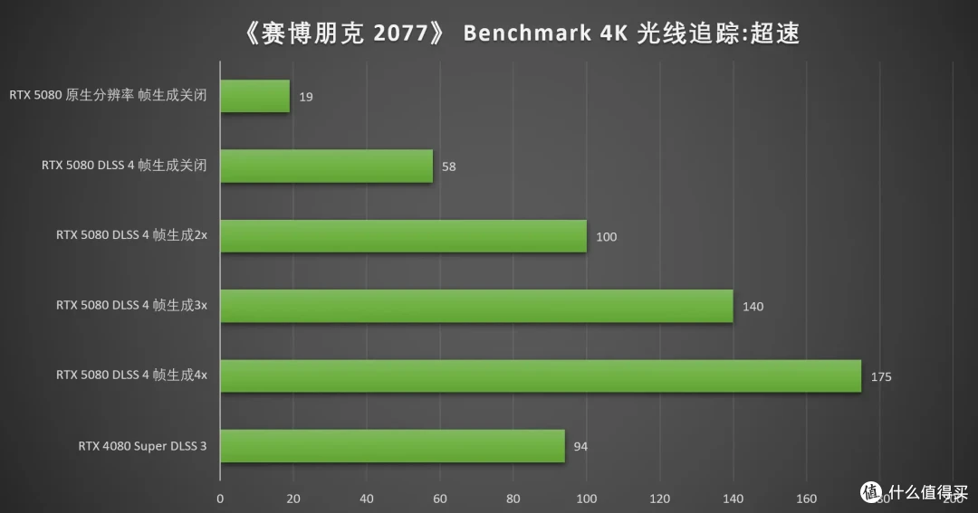 DLSS 4让帧率起飞!七彩虹iGame RTX 5080 Neptune OC 16GB首测
